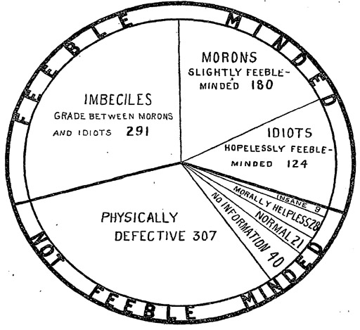 Related to discussion of this post is the pie chart above ("Results of Diagnoses of 1,000 Cases") from the Sept. 28, 1913, New York Times article linked here. 
